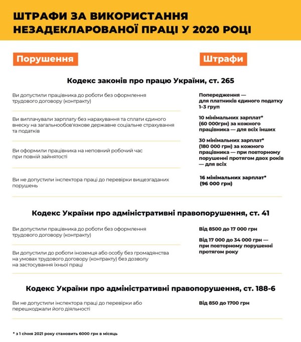 Штраф за неоформлення трудових відносин