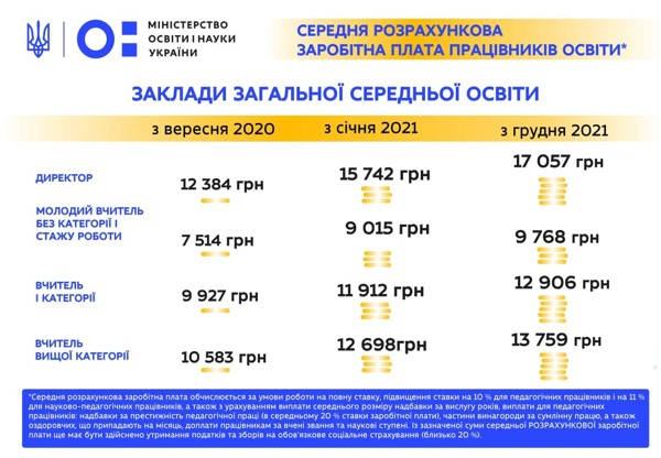 З 1 грудня зарплати освітян у школах збільшаться на 8,4% 