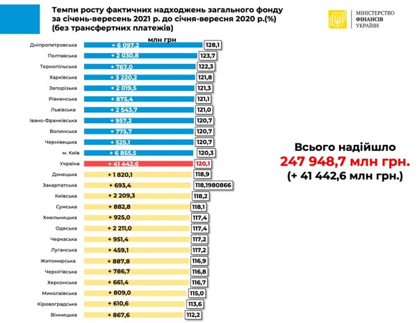 Мінфін відзвітував про доходи місцевих бюджетів за 9 місяців 2021 року