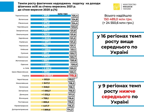 Мінфін відзвітував про доходи місцевих бюджетів за 9 місяців 2021 року