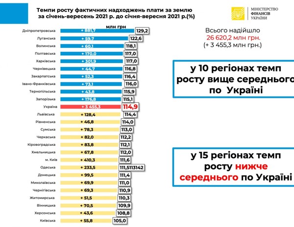 Мінфін відзвітував про доходи місцевих бюджетів за 9 місяців 2021 року