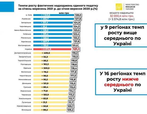 Мінфін відзвітував про доходи місцевих бюджетів за 9 місяців 2021 року