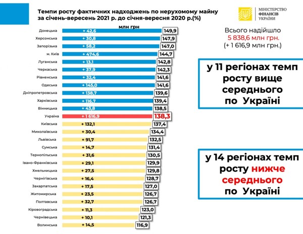 Мінфін відзвітував про доходи місцевих бюджетів за 9 місяців 2021 року