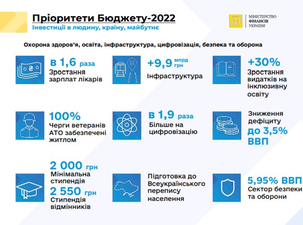 бюджет України на 2022