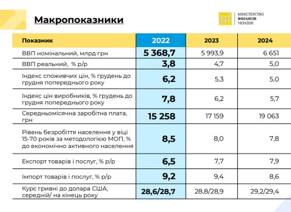 бюджет України на 2022