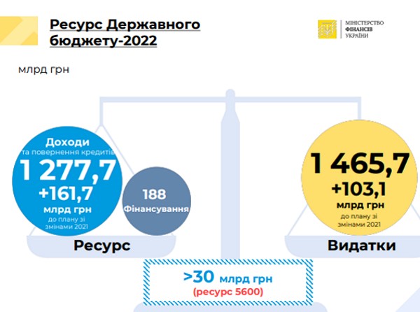 бюджет України на 2022