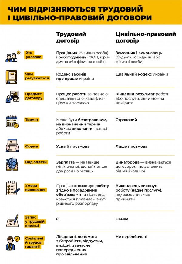 Чим відрізняються трудовий і цивільно-правовий договори