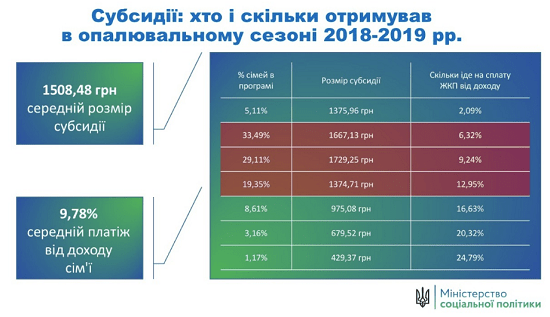 Чи зменшиться розмір субсидії — пояснює Мінсоцполітики