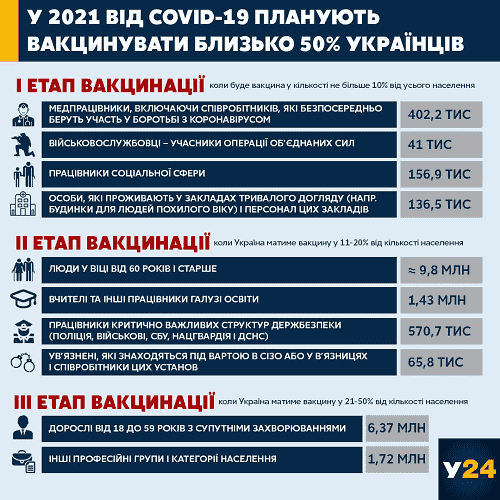 Вакцинація від коронавірусу запланована у 3 етапи