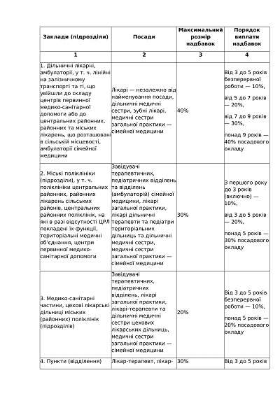 Надбавка за тривалість безперервної роботи для сумісника