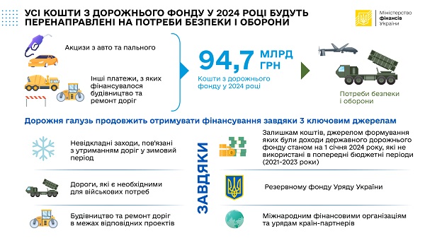 Усі кошти з дорожнього фонду підуть на потреби армії