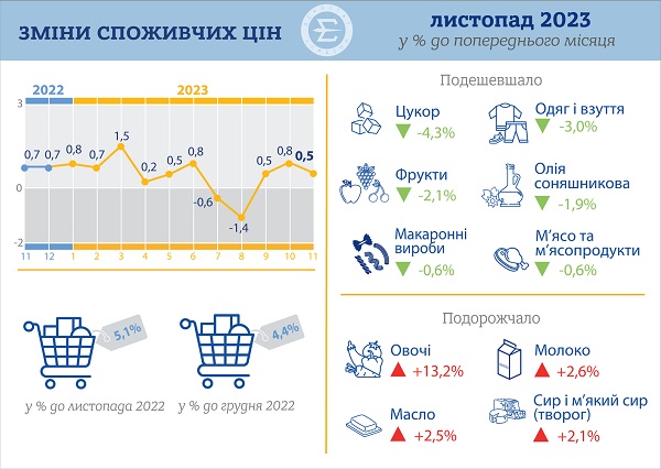 Індекс інфляції за листопад становить 100,5%