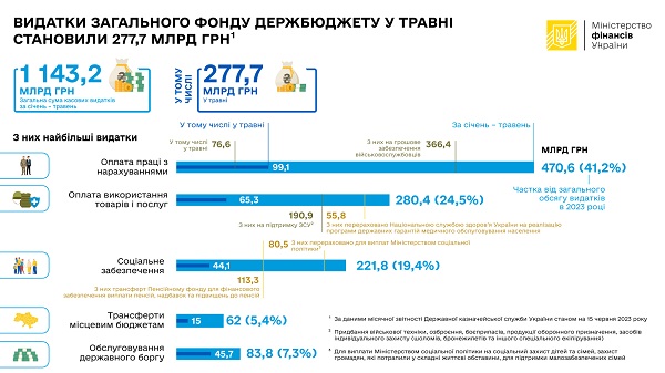 У травні на грошове утримання військовослужбовців спрямовано 76,6 млрд грн - Мінфін