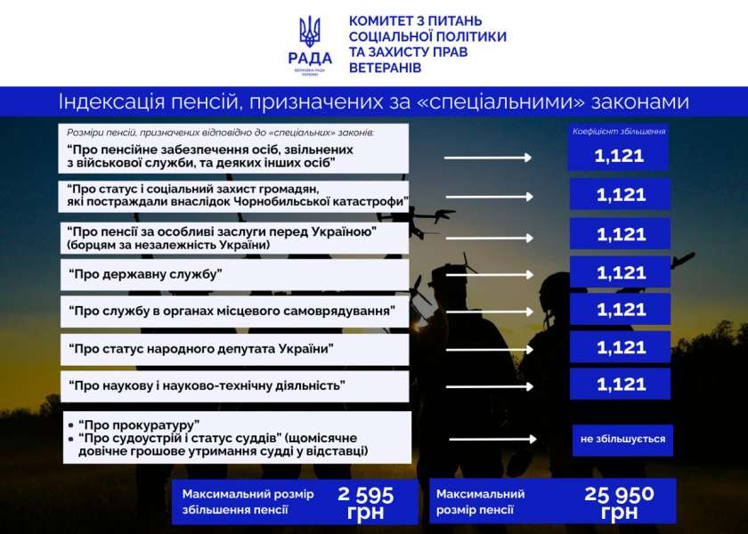 Пенсії з 1 березня 2026 року: кому і скільки нараховують