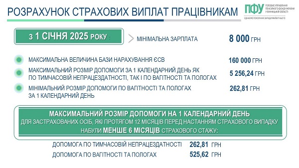 Мінімальна зарплата-2025: на що звернути увагу при розрахунку страхових виплат