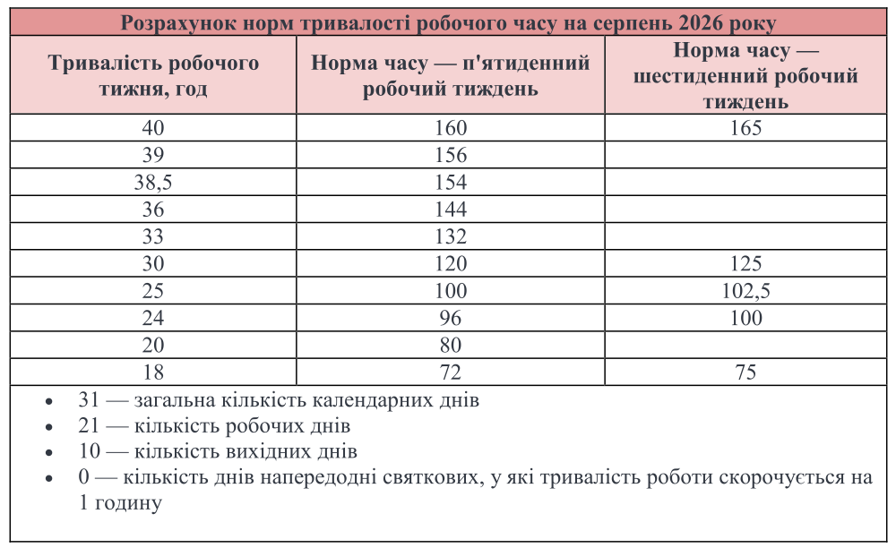 Робочі та вихідні дні у серпні 2026 року