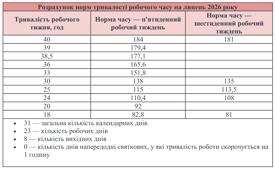 Робочі та вихідні дні у липні 2026 року