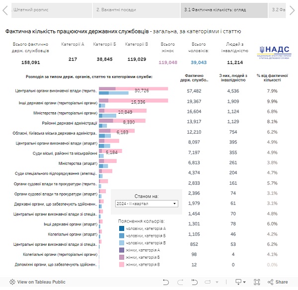 НАДС запускає дашборд щодо кількісного складу держслужбовців в Україні
