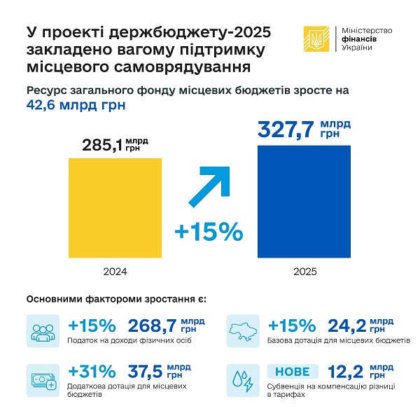 У держбюджеті-2025 передбачено зростання додаткової дотації для громад на понад 30%