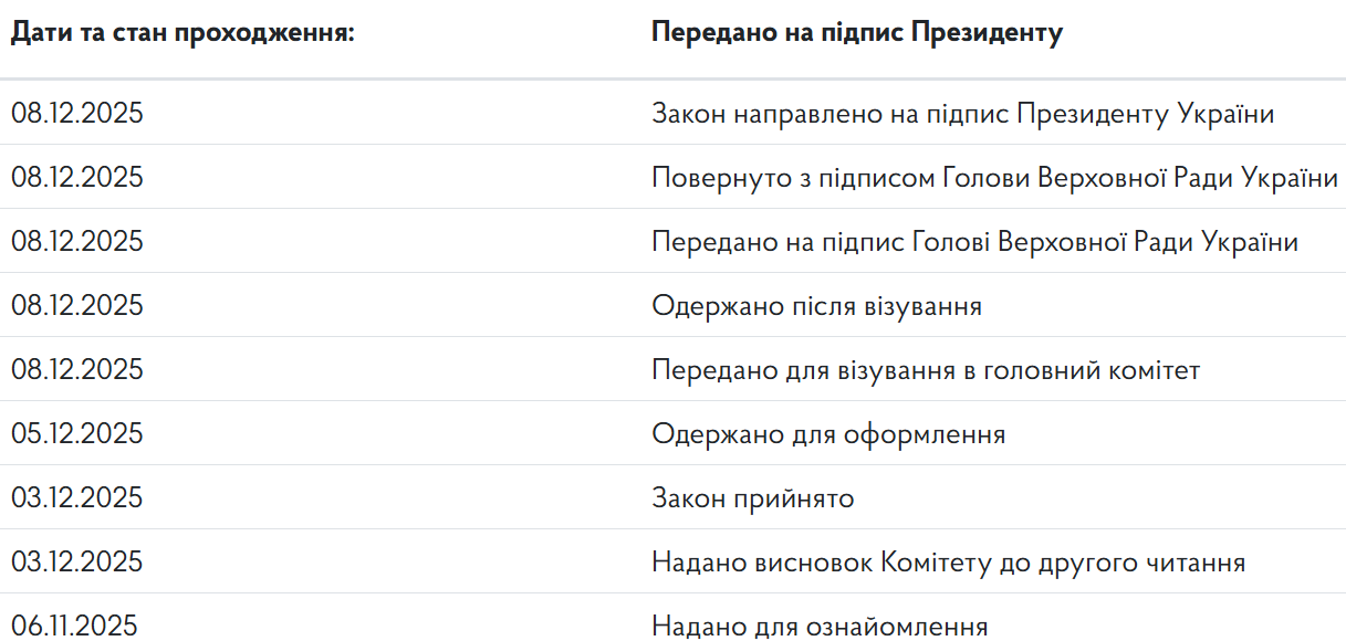 Закон про Держбюджет на 2026 рік передали на підпис Президенту