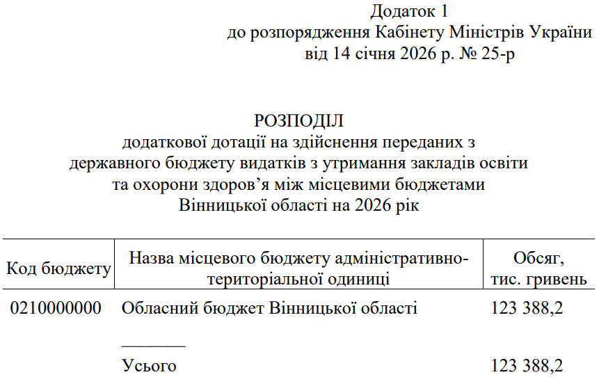 Додаткова дотація на освіту 2026: скільки і кому за областями