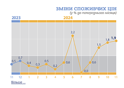 Індекс інфляції за листопад – 101,9%