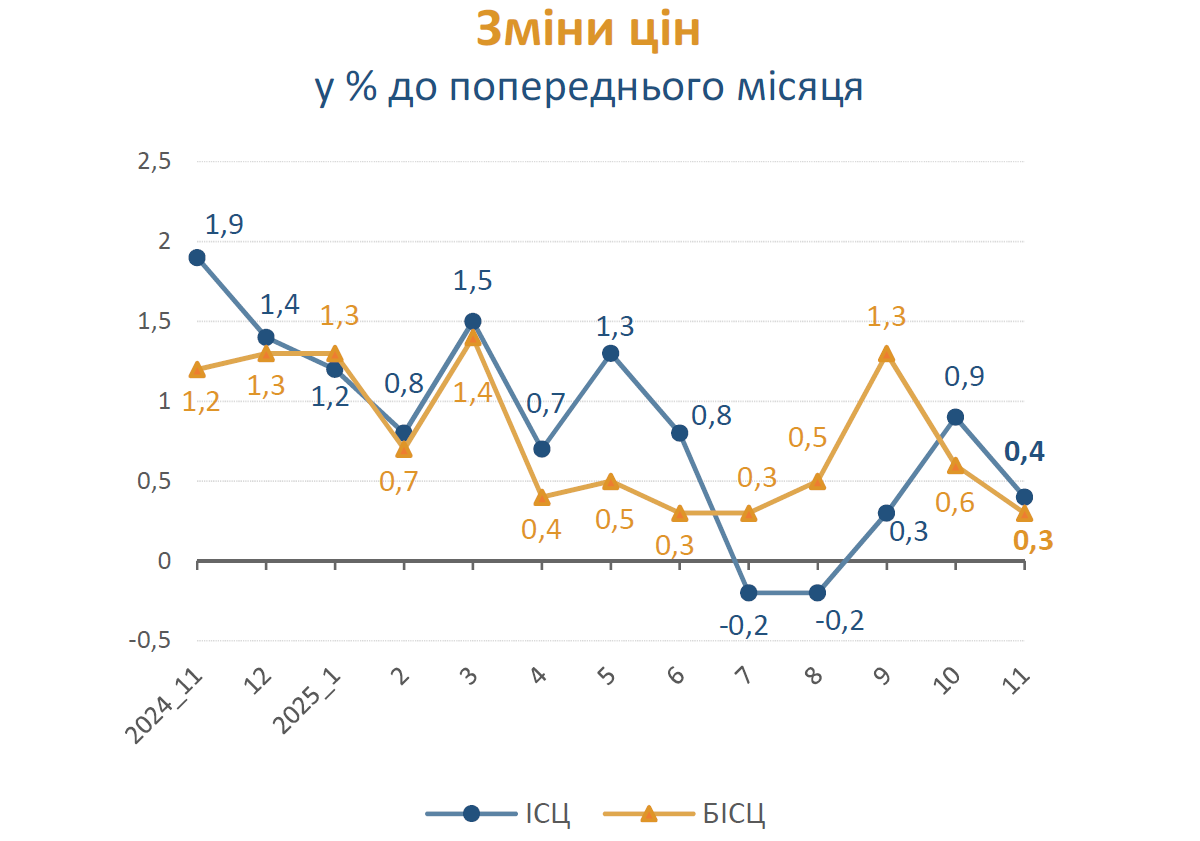 Індекс інфляції за листопад 2025 — 100,4%: Держстат