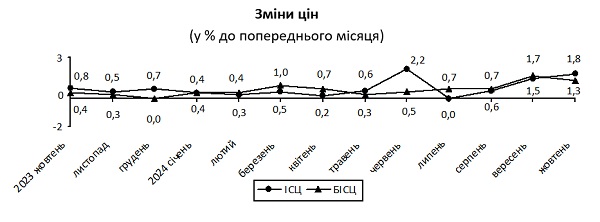 Держстат оприлюднив індекс інфляції за жовтень