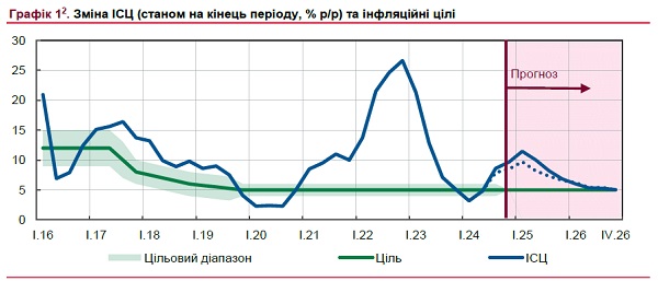 інфляційні цілі