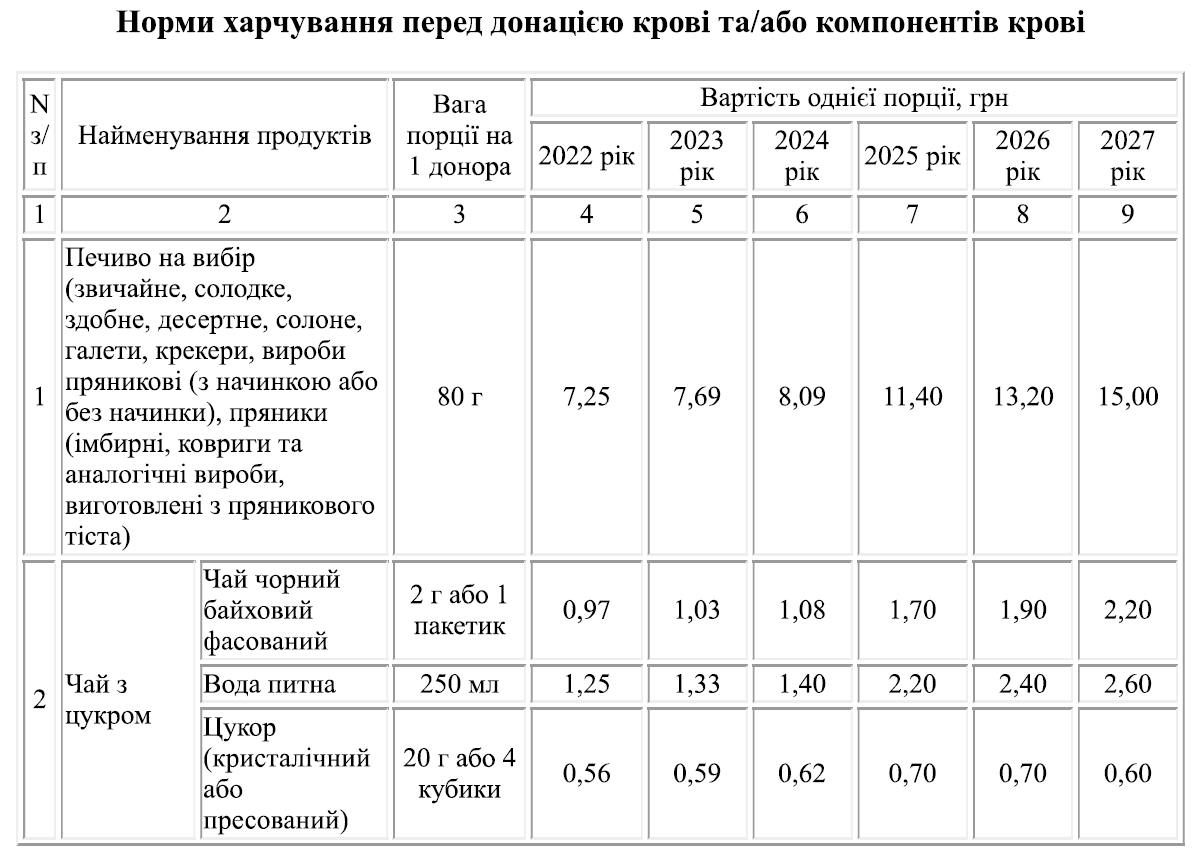 Норми харчування для донорів крові та її компонентів на 2027 рік