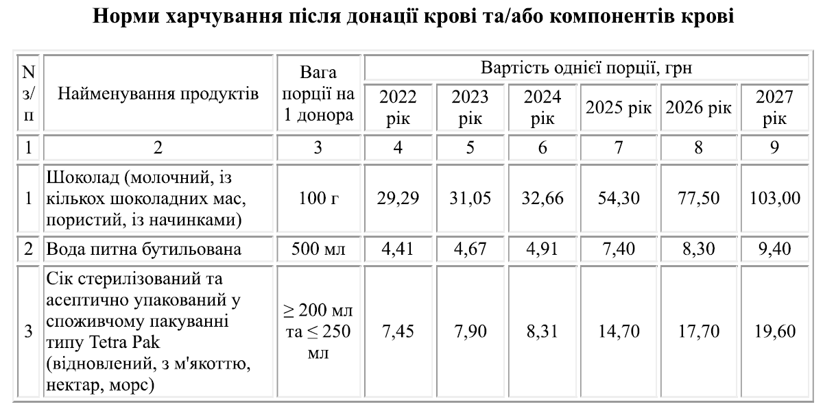 Норми харчування для донорів крові та її компонентів на 2027 рік