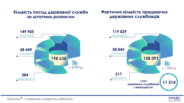 На скільки скоротилася кількість посад державної служби за штатним розписом