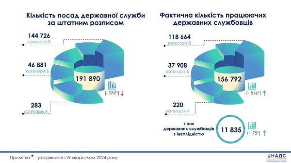 кількісний склад держслужбовців