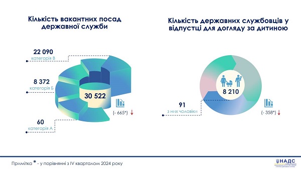 НАДС оприлюднило кількісний склад держслужбовців за перший квартал 2025