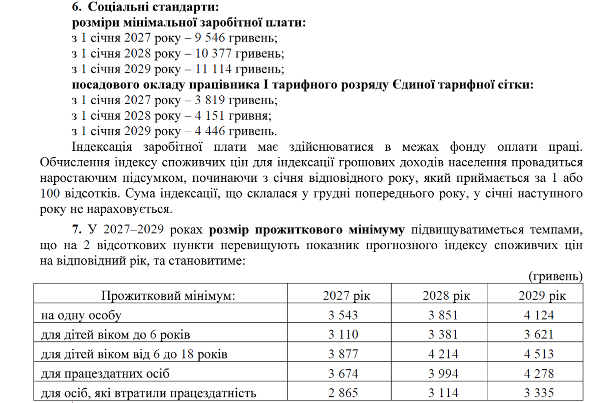 Мінімалка 2027 — 9 546 грн: які ще цифри заклав уряд до бюджетної декларації