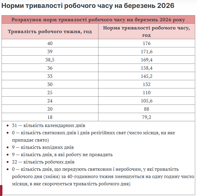 9 березня 2026 року: додатковий вихідний чи робочий день