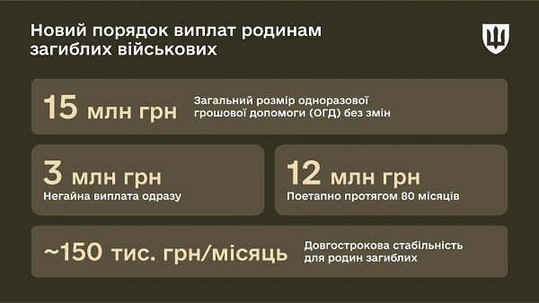 Міноборони оновило порядок виплати одноразової допомоги сім’ям загиблих військових
