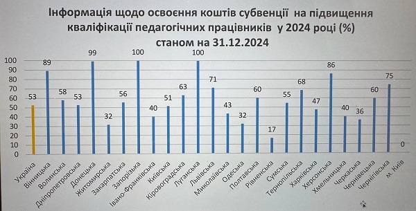 Субвенція на підвищення кваліфікації вчителів використана на 52,7%