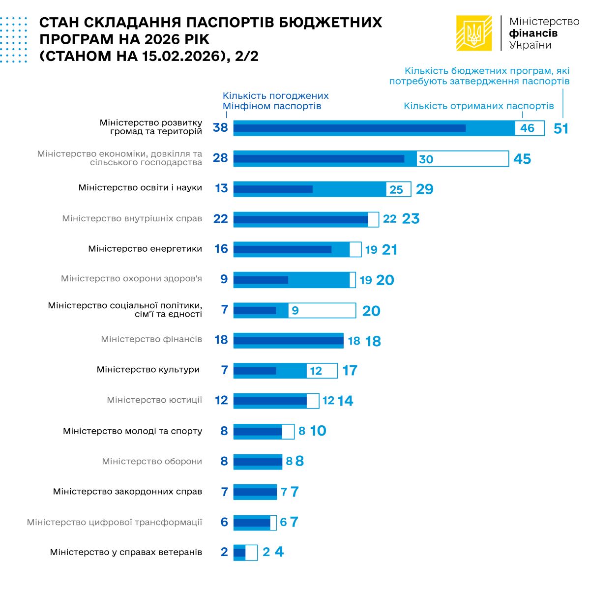 Паспорти бюджетних програм-2026: Мінфін погодив 345 із 394 поданих