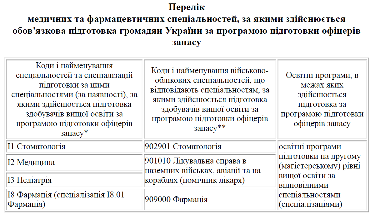 Підготовка офіцерів запасу в медзакладах вищої освіти: Перелік спеціальностей