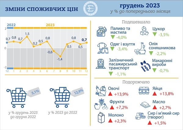 Названо індекс інфляції за грудень 2023 року