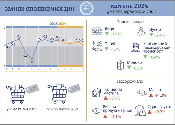 Названо рівень інфляції у квітні 2024 року