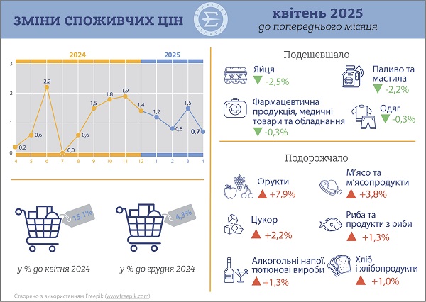 Держстат оприлюднив індекс інфляції за квітень 2025 року