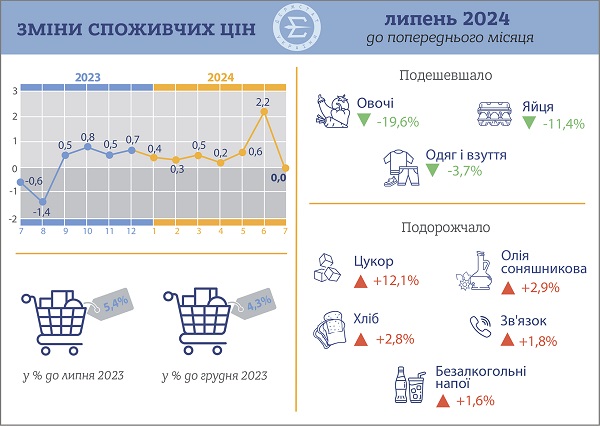 Названо рівень інфляції у липні 2024