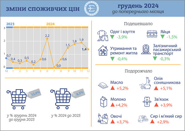 Держстат оприлюднив індекс інфляції за грудень 2024 року