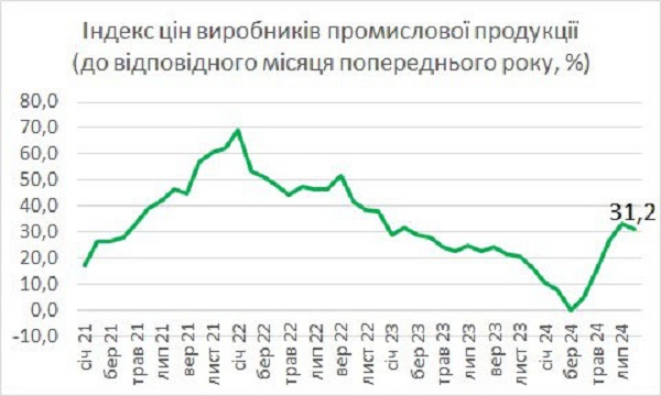 В Україні сповільнилася промислова інфляція