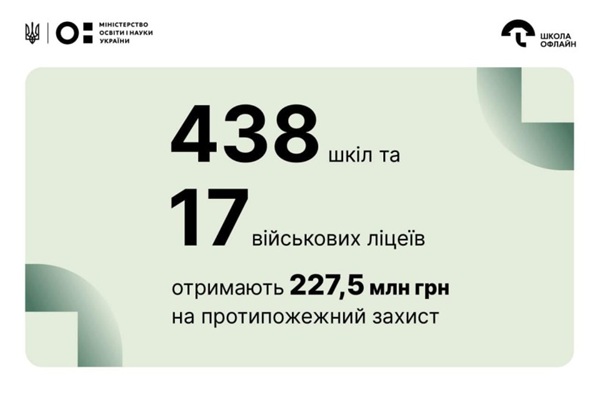 227,5 млн грн освітньої субвенції виділили на протипожежну безпеку