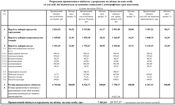 Фактичний прожитковий мінімум 7461,64 грн – Мінсоцполітики