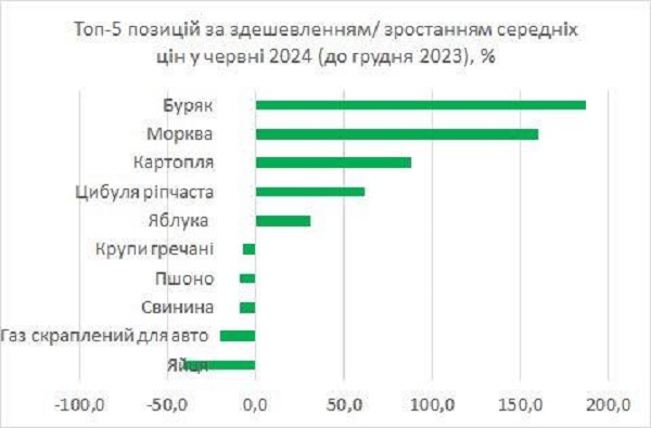 У першій половині року найбільше подорожчали овочі борщового набору