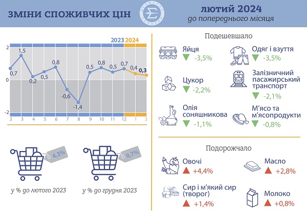 Названо індекс інфляції у лютому 2024 року